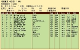第２５Ｓ：０２月２週 共同通信杯 成績