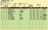 第１７Ｓ：１２月５週 東京大賞典 成績