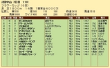 第２８Ｓ：０３月４週 フラワーＣ 成績
