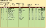 第２０Ｓ：１２月４週 阪神カップ 成績
