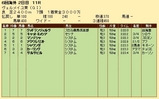 第３０Ｓ：０９月３週 ヴェルメイユ賞 成績