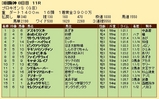 第２０Ｓ：０７月２週 プロキオンＳ 成績