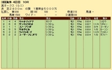 第２８Ｓ：０６月１週 英オークス 成績