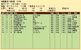 第２１Ｓ：１１月４週 東京スポーツ杯２歳Ｓ 成績