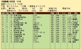 第３５Ｓ：０７月１週 函館スプリントＳ 成績