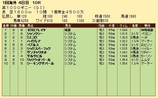 第２１Ｓ：０５月１週 英１０００ギニー 成績
