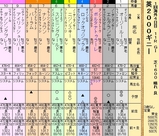 第２５Ｓ：０５月１週 英２０００ギニー