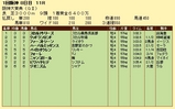 第１８Ｓ：０３月４週 阪神大賞典 成績