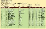 第３２Ｓ：０２月４週 フェブラリーＳ 成績