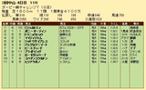 第２７Ｓ：０４月１週 ダービー卿ＣＴ 成績
