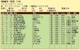 第１７Ｓ：１２月１週 ジャパンカップダート 成績