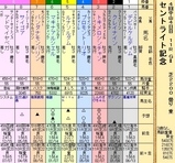 第29S:09月4週 セントライト記念
