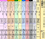 第１７Ｓ：１１月１週 武蔵野Ｓ