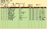 第３４Ｓ：０２月１週 京都牝馬Ｓ 成績