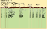第２５Ｓ：１１月４週 東京スポーツ杯２歳Ｓ 成績