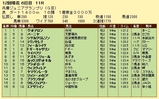 第１９Ｓ：１１月４週 兵庫ジュニアグランプリ 成績