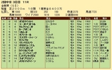 第２９Ｓ：０６月１週 金鯱賞 成績
