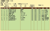 第１８Ｓ：０３月５週 毎日杯 成績