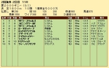 第２６Ｓ：０５月４週 愛２０００ギニー 成績