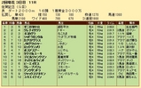 第３１Ｓ：０２月２週 佐賀記念 成績