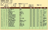 第３２Ｓ：０５月１週 かきつばた記念 成績