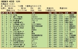 第22S:06月1週 目黒記念 成績