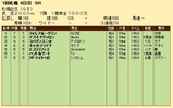 第２８Ｓ：０８月４週 札幌記念 成績