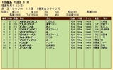 第３４Ｓ：０４月４週 福島牝馬Ｓ 成績