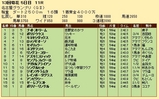 第２９Ｓ：１２月４週 名古屋グランプリ 成績