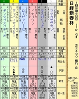 第18S:01月2週 日経新春杯 成績