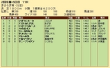第２１Ｓ：０２月３週 きさらぎ賞 成績