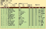 第２４Ｓ：０６月３週 関東オークス 成績