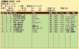 第３４Ｓ：０４月２週 阪神牝馬Ｓ 成績
