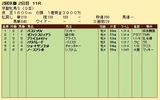 第３３Ｓ：０２月１週 京都牝馬Ｓ 成績