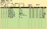 第３３Ｓ：０４月４週 福島牝馬Ｓ 成績