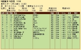 第２７Ｓ：１１月４週 東京スポーツ杯２歳Ｓ 成績