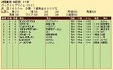 第２１Ｓ：０５月３週 ヴィクトリアマイル 成績