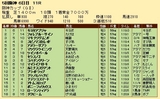 第２９Ｓ：１２月４週 阪神カップ 成績