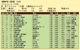 第１９Ｓ：０３月３週 ファルコンＳ 成績