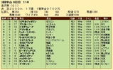 第２２Ｓ：０４月３週 皐月賞 成績