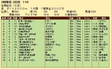 第２４Ｓ：０２月２週 佐賀記念 成績