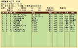 第２２Ｓ：０５月１週 英２０００ギニー 成績