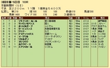 第３４Ｓ：０５月２週 京都新聞杯 成績