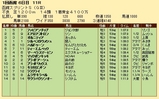 第３３Ｓ：０７月１週 函館スプリントＳ 成績