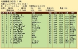第２４Ｓ：１１月３週 兵庫ジュニアグランプリ 成績