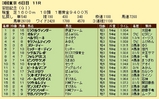 第１７Ｓ：０６月２週 安田記念 成績