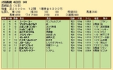 第３１Ｓ：０７月４週 函館記念 成績