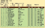 第２２Ｓ：０１月１週 京都金杯 成績