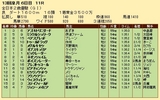 第１９Ｓ：１２月４週 全日本２歳優駿 成績