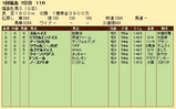 第３５Ｓ：０４月４週 福島牝馬Ｓ 成績